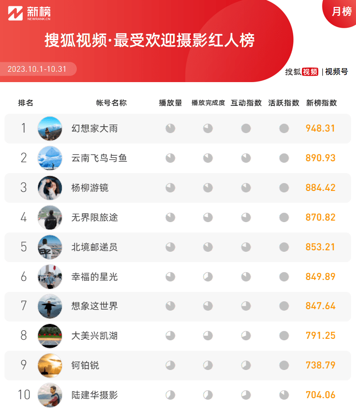 10月号影响力排行榜新榜出品九游会网站登录新媒体榜单：