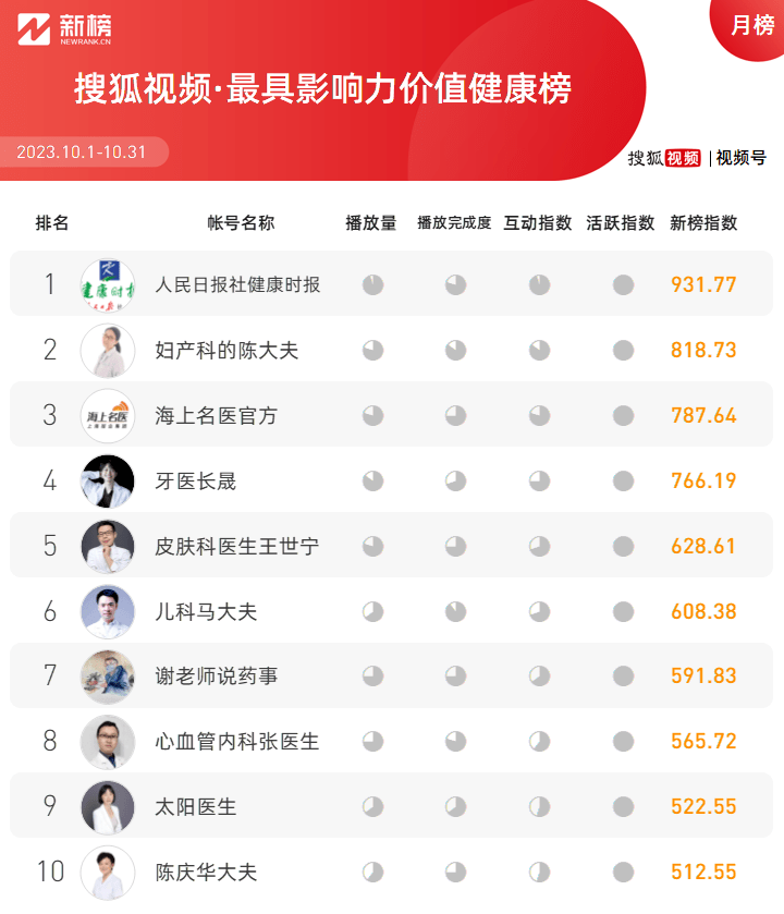 10月号影响力排行榜新榜出品九游会网站登录新媒体榜单：(图6)